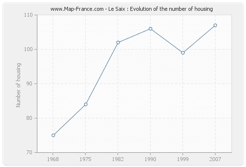 Le Saix : Evolution of the number of housing